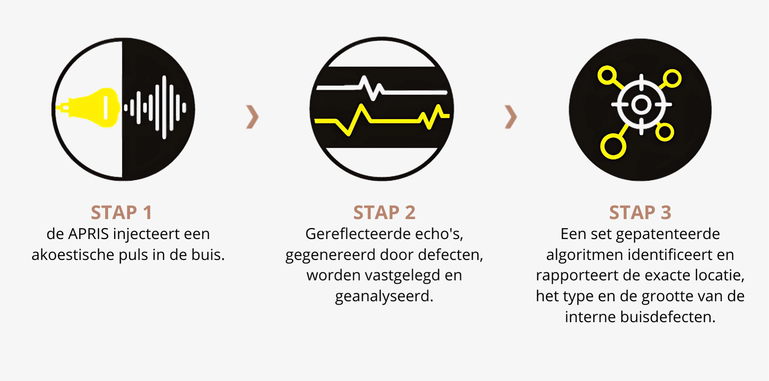 AprisStappenNL driedelig stappenplan van hoe het APRIS NDT buizen testsysteem werkt.